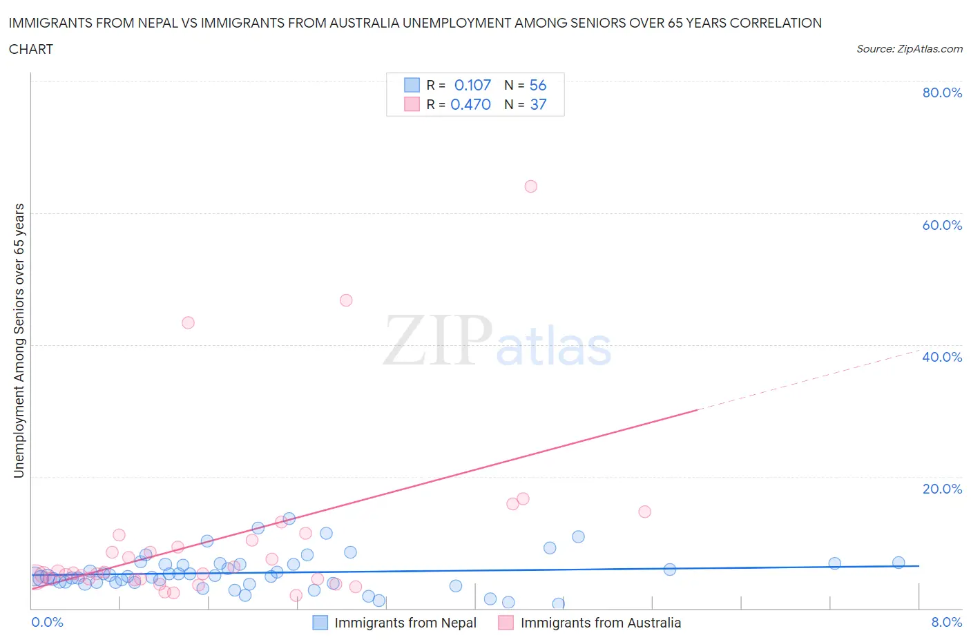 Immigrants from Nepal vs Immigrants from Australia Unemployment Among Seniors over 65 years