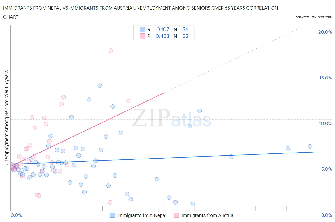 Immigrants from Nepal vs Immigrants from Austria Unemployment Among Seniors over 65 years