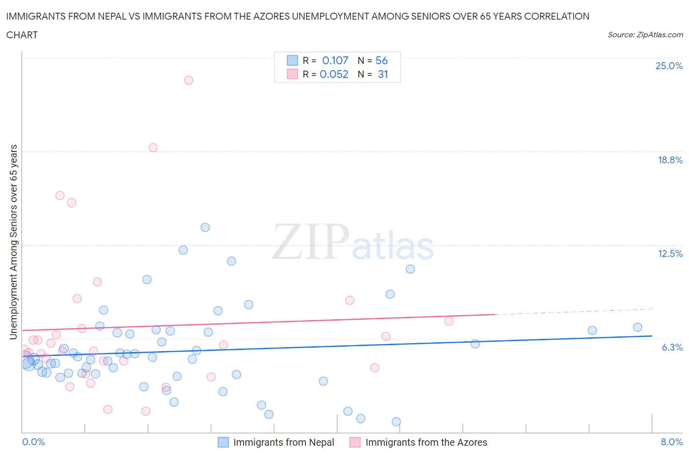 Immigrants from Nepal vs Immigrants from the Azores Unemployment Among Seniors over 65 years
