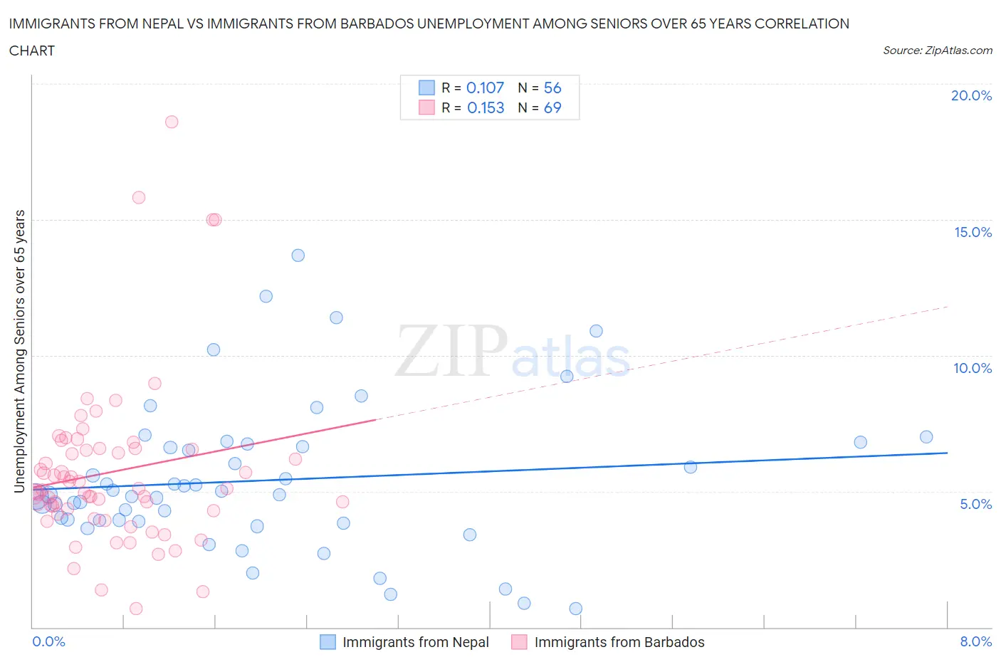 Immigrants from Nepal vs Immigrants from Barbados Unemployment Among Seniors over 65 years