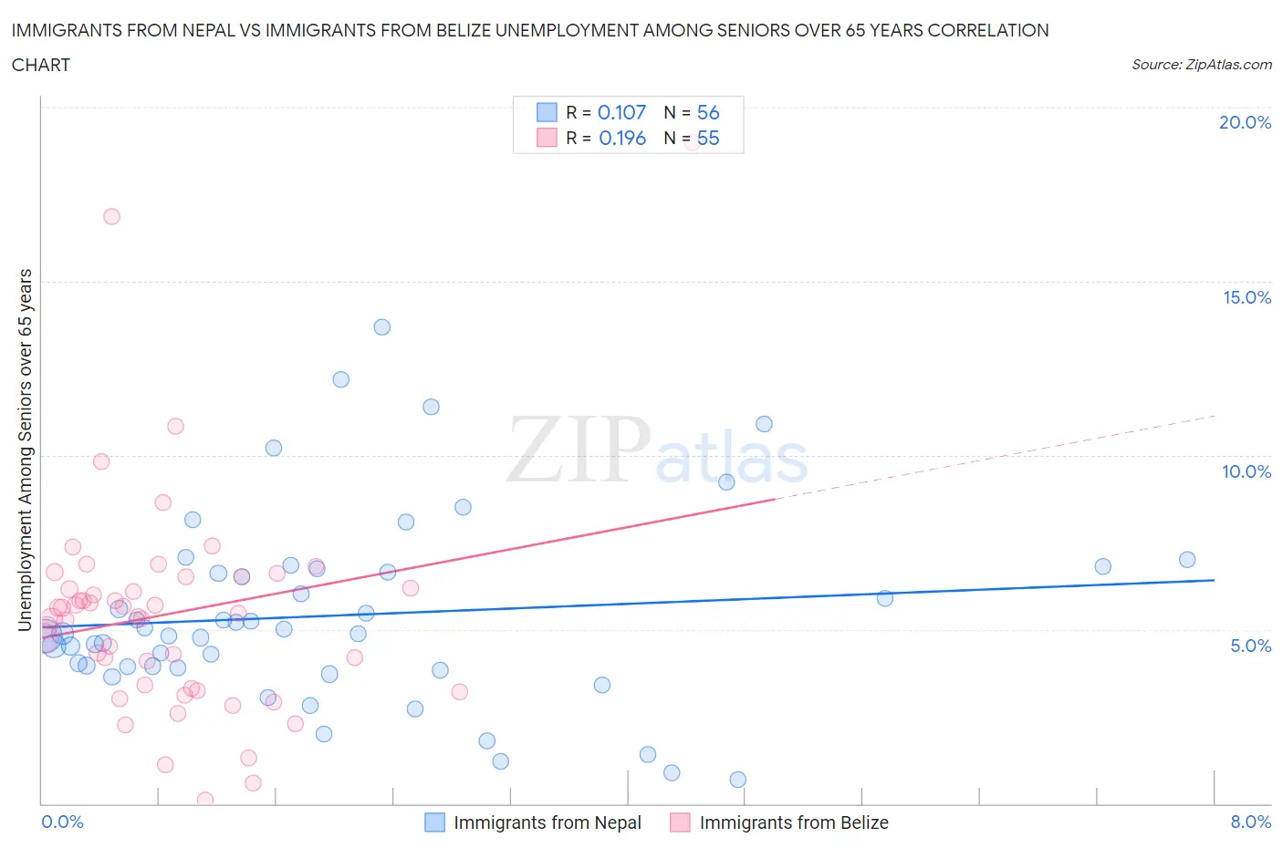 Immigrants from Nepal vs Immigrants from Belize Unemployment Among Seniors over 65 years