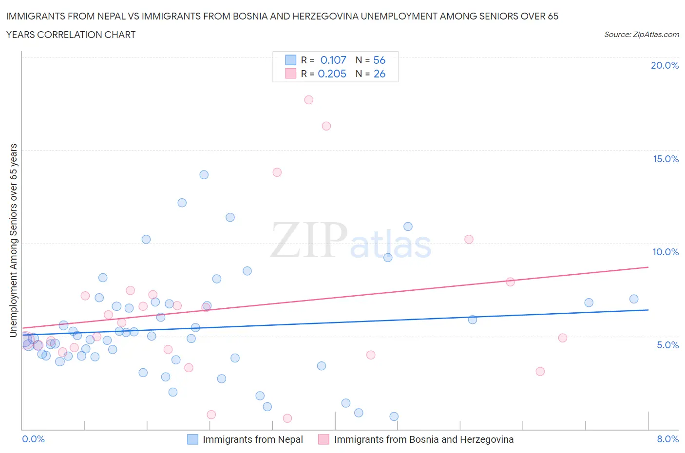 Immigrants from Nepal vs Immigrants from Bosnia and Herzegovina Unemployment Among Seniors over 65 years