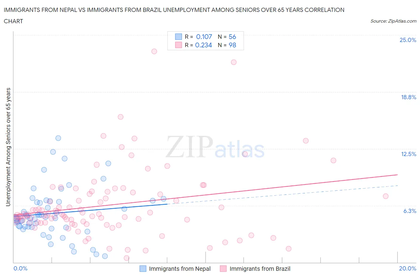 Immigrants from Nepal vs Immigrants from Brazil Unemployment Among Seniors over 65 years