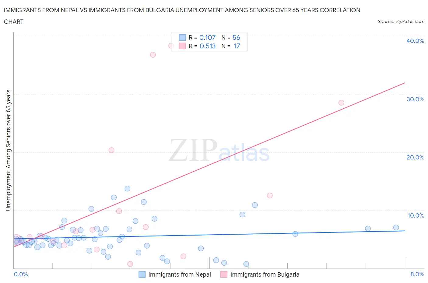 Immigrants from Nepal vs Immigrants from Bulgaria Unemployment Among Seniors over 65 years
