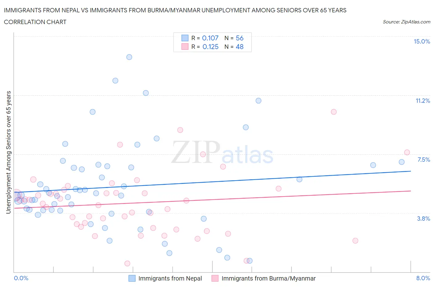 Immigrants from Nepal vs Immigrants from Burma/Myanmar Unemployment Among Seniors over 65 years