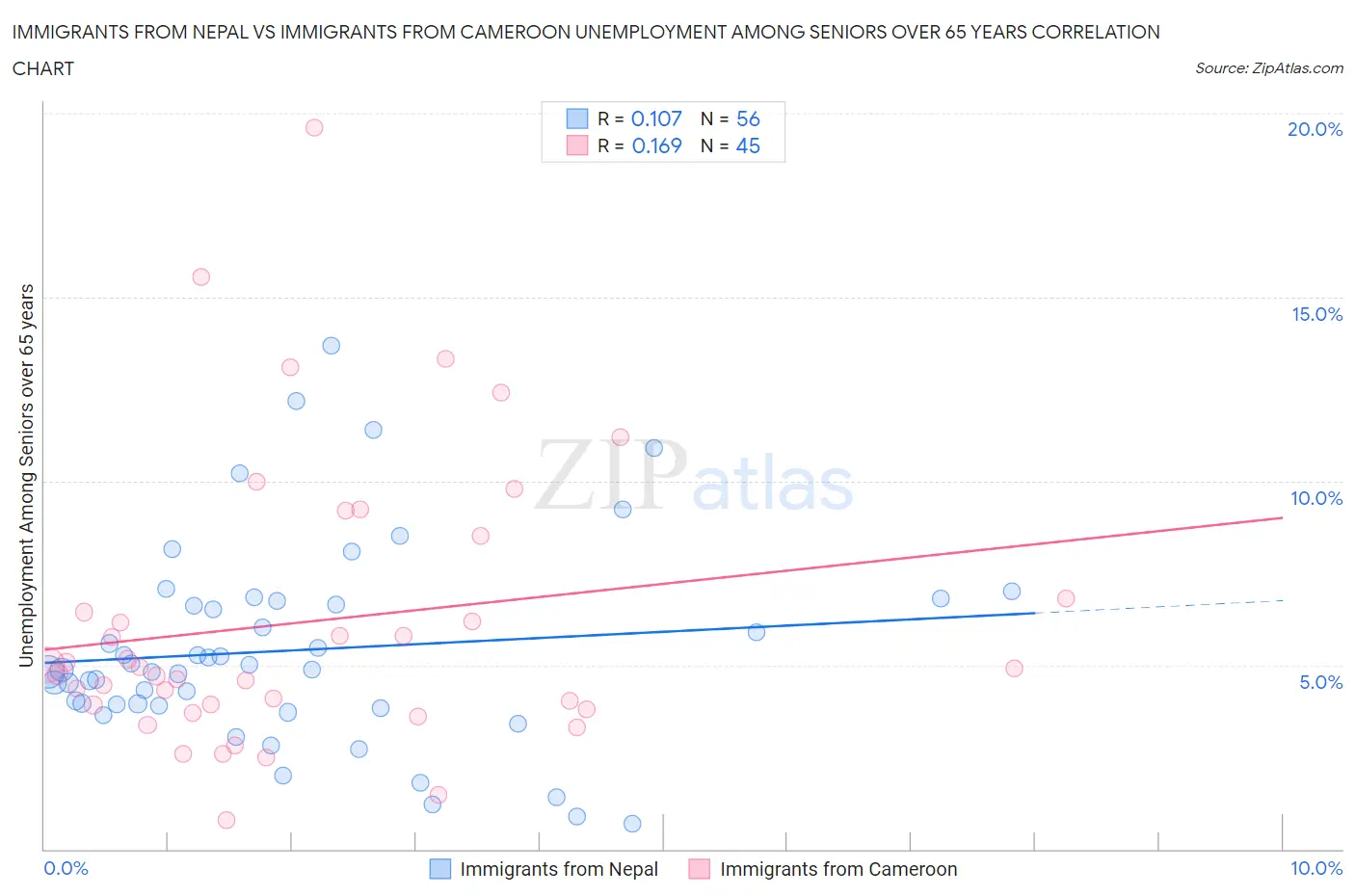 Immigrants from Nepal vs Immigrants from Cameroon Unemployment Among Seniors over 65 years