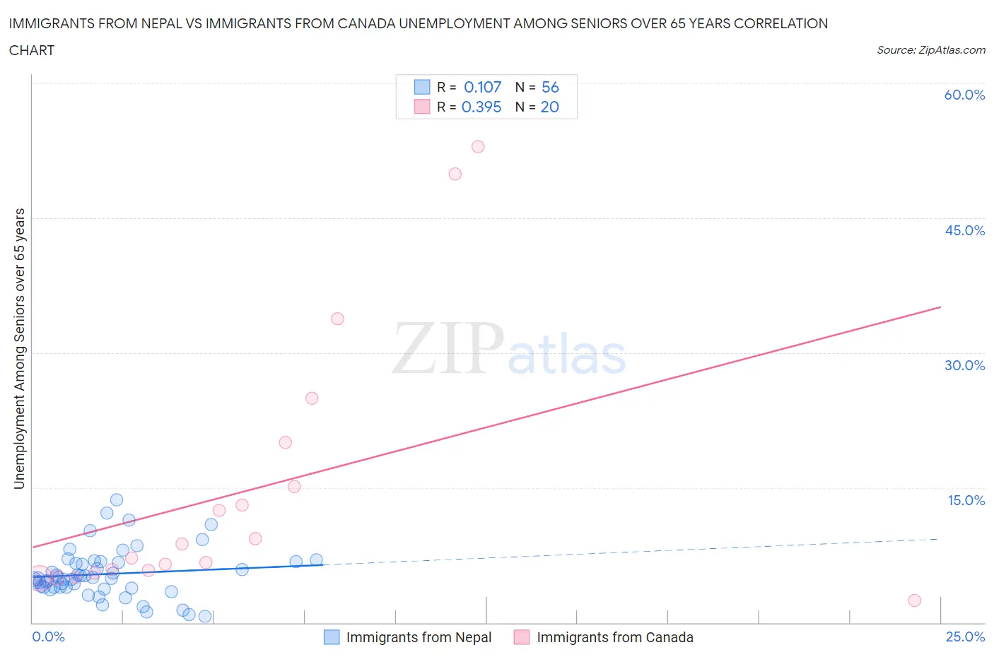 Immigrants from Nepal vs Immigrants from Canada Unemployment Among Seniors over 65 years