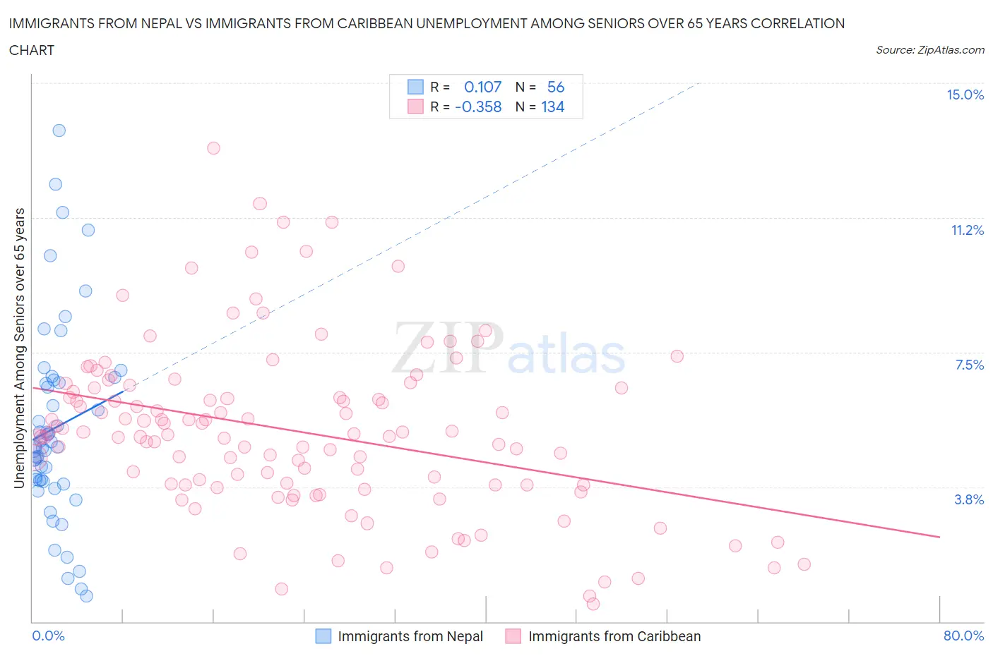 Immigrants from Nepal vs Immigrants from Caribbean Unemployment Among Seniors over 65 years