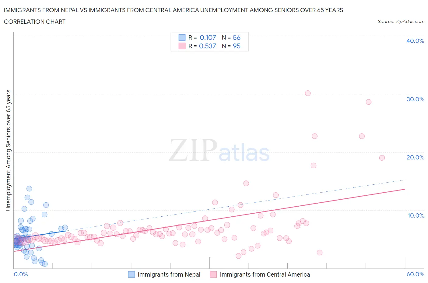 Immigrants from Nepal vs Immigrants from Central America Unemployment Among Seniors over 65 years