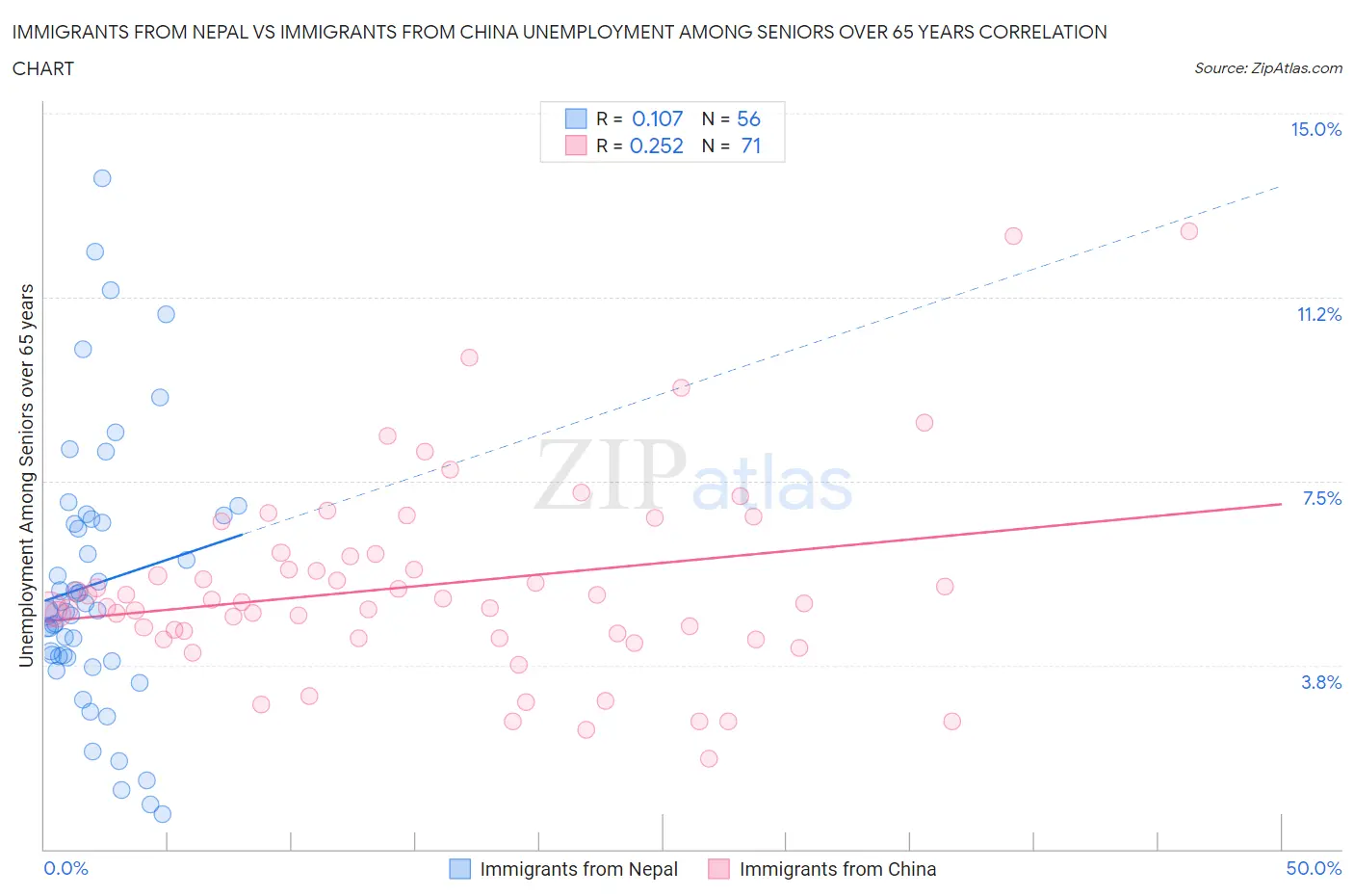 Immigrants from Nepal vs Immigrants from China Unemployment Among Seniors over 65 years