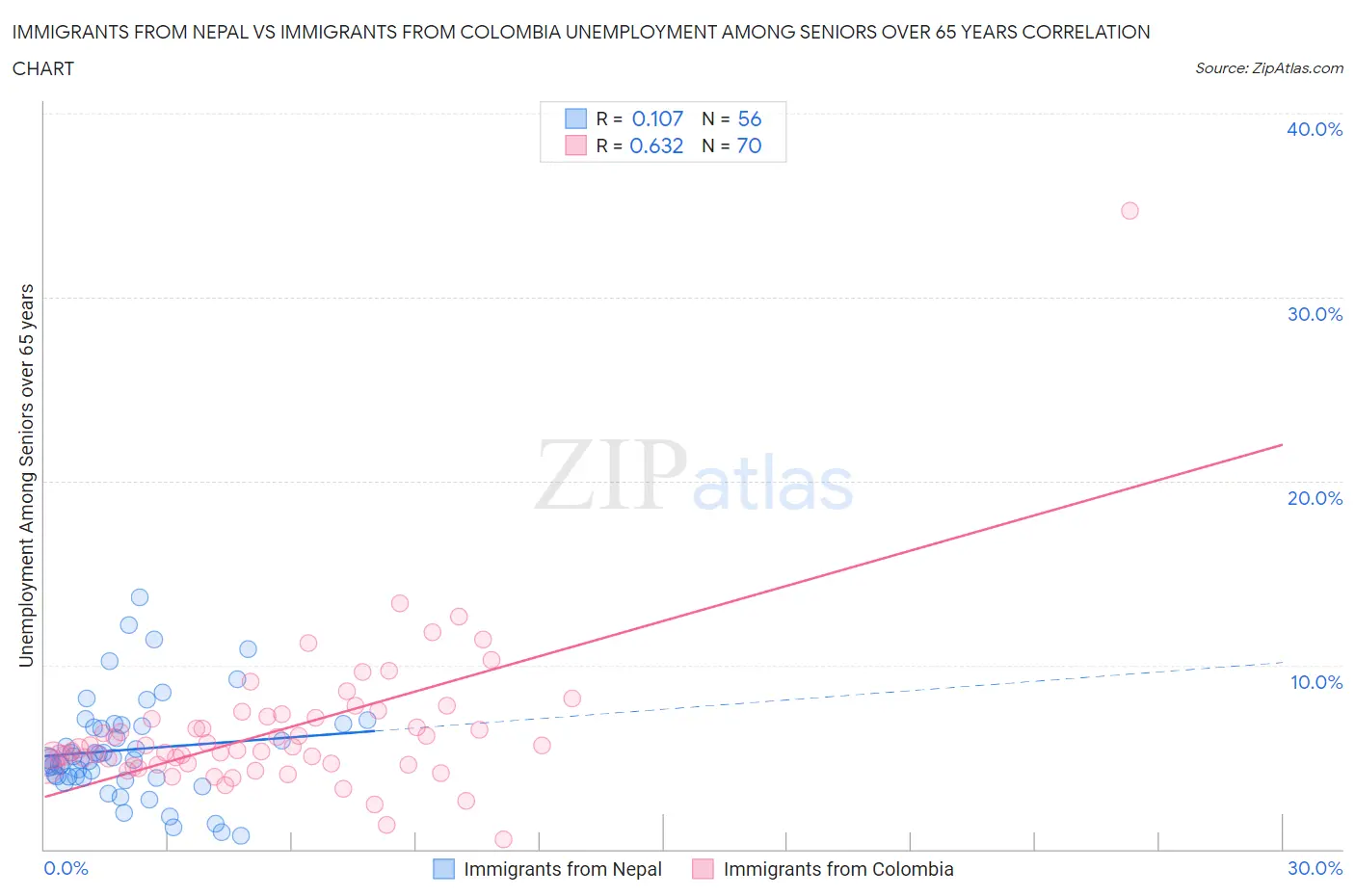 Immigrants from Nepal vs Immigrants from Colombia Unemployment Among Seniors over 65 years