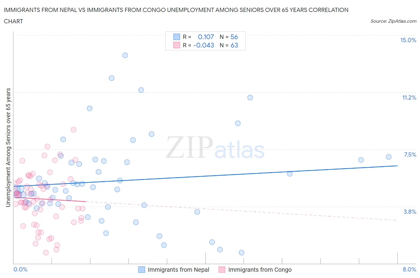 Immigrants from Nepal vs Immigrants from Congo Unemployment Among Seniors over 65 years