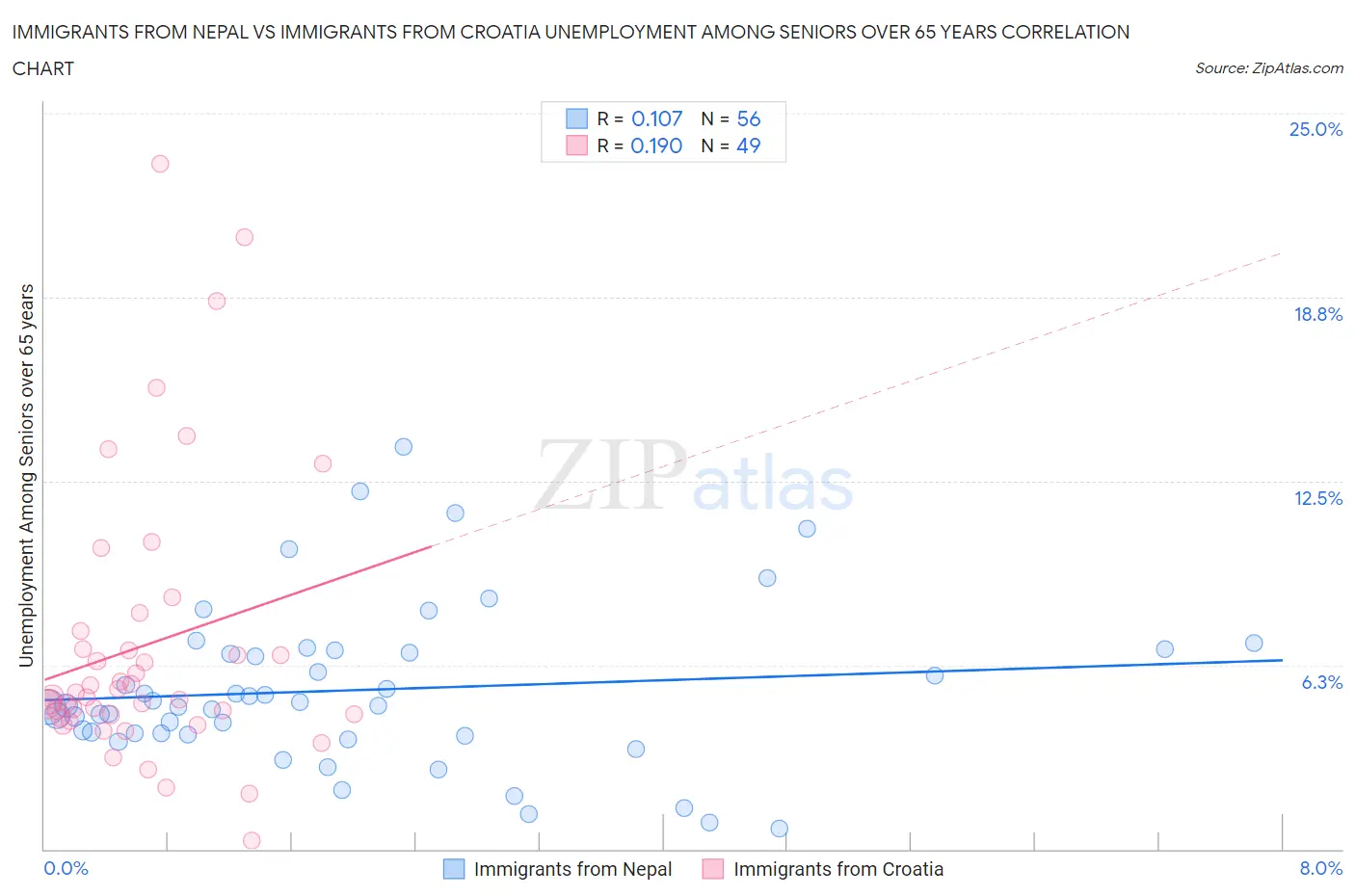 Immigrants from Nepal vs Immigrants from Croatia Unemployment Among Seniors over 65 years