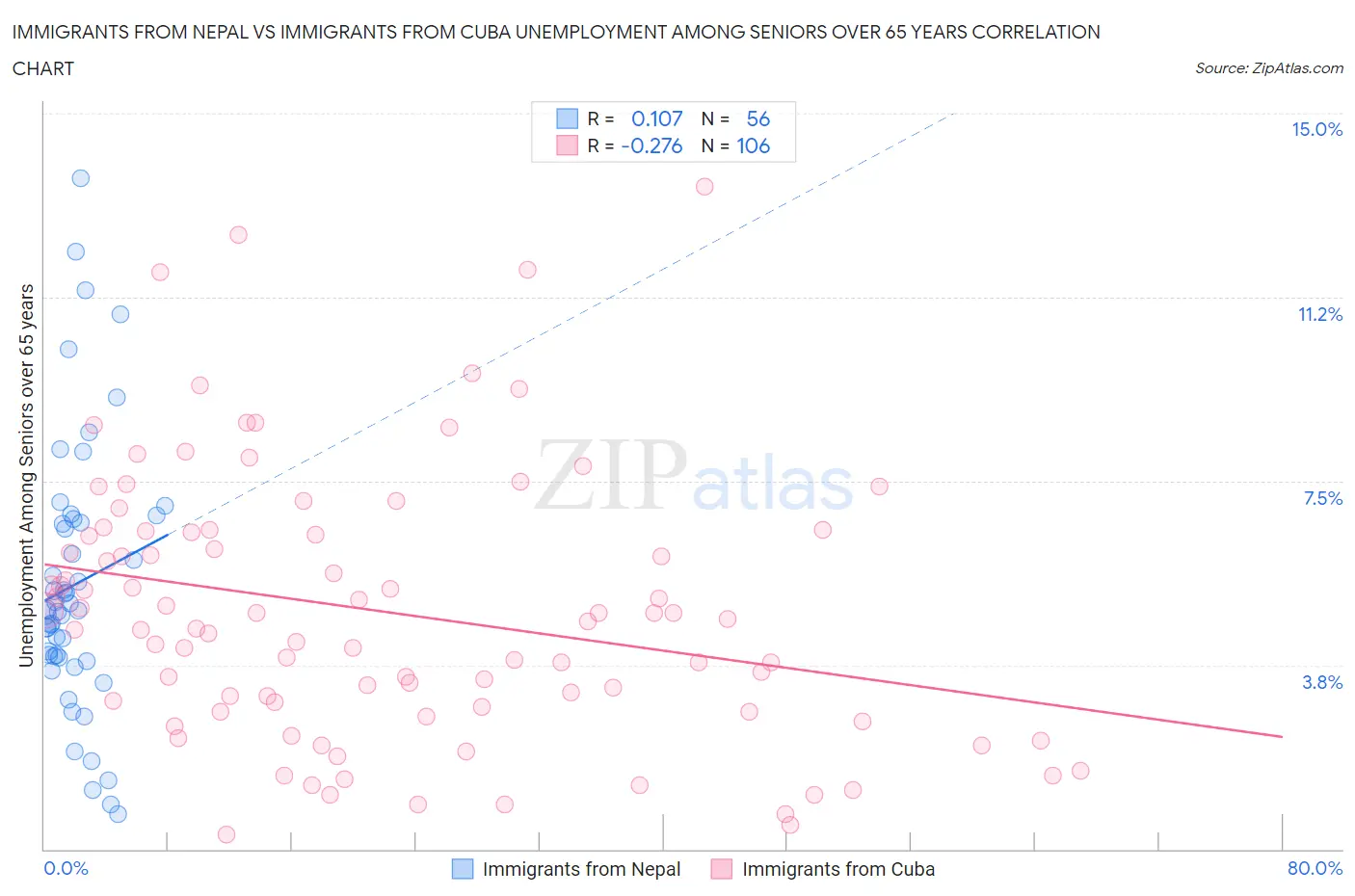Immigrants from Nepal vs Immigrants from Cuba Unemployment Among Seniors over 65 years