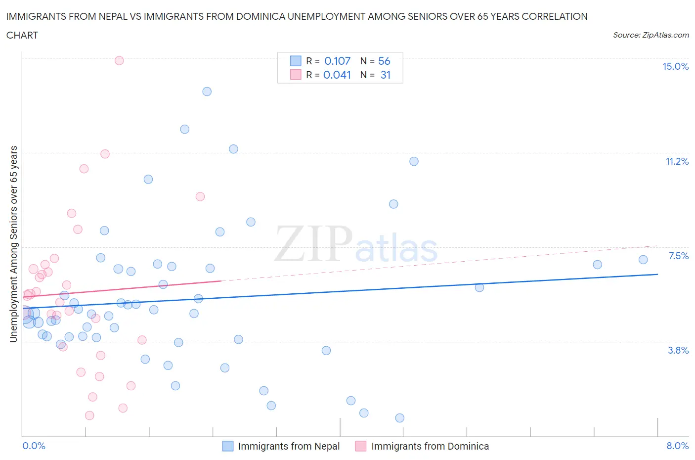 Immigrants from Nepal vs Immigrants from Dominica Unemployment Among Seniors over 65 years