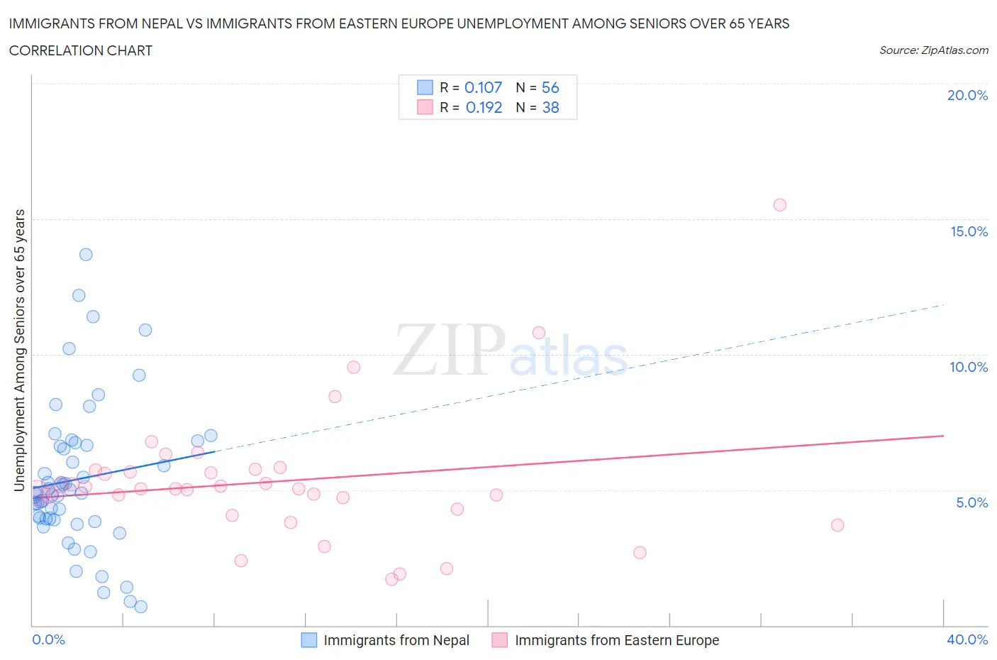 Immigrants from Nepal vs Immigrants from Eastern Europe Unemployment Among Seniors over 65 years
