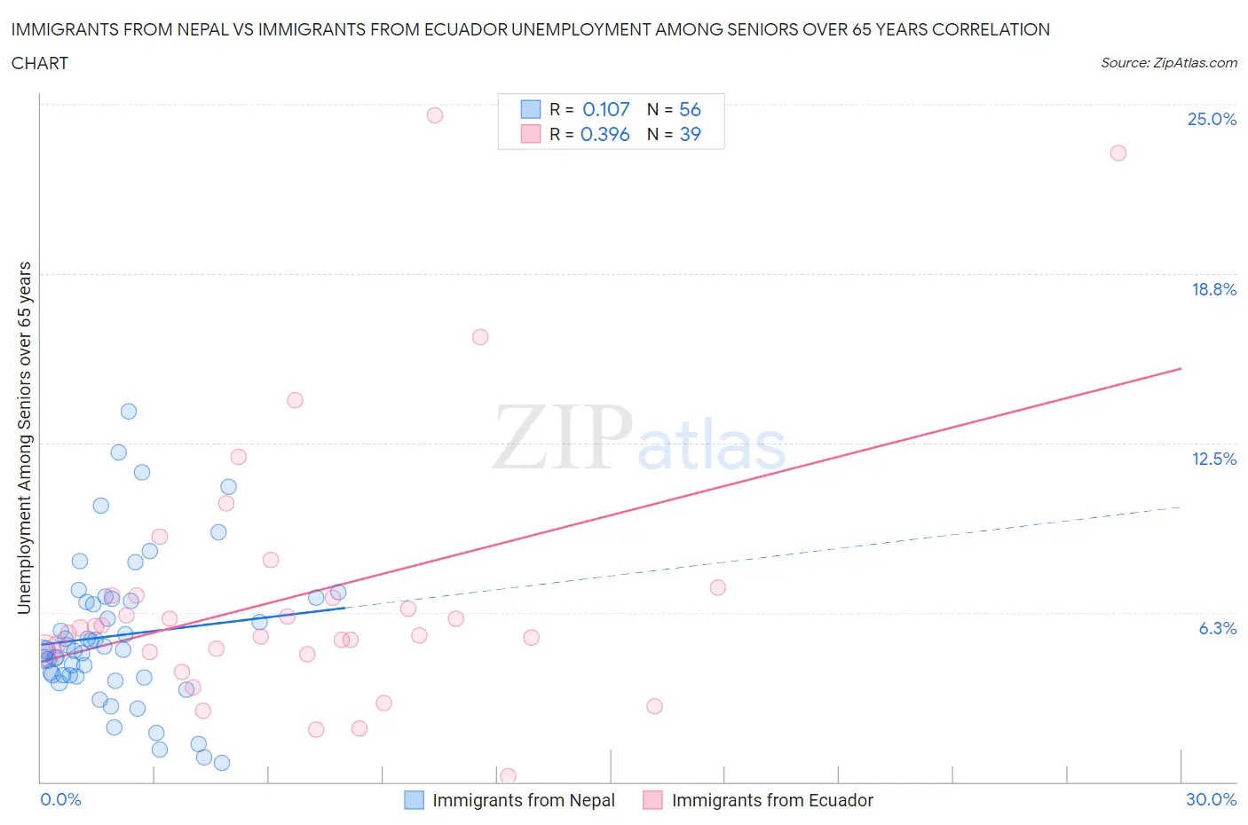 Immigrants from Nepal vs Immigrants from Ecuador Unemployment Among Seniors over 65 years