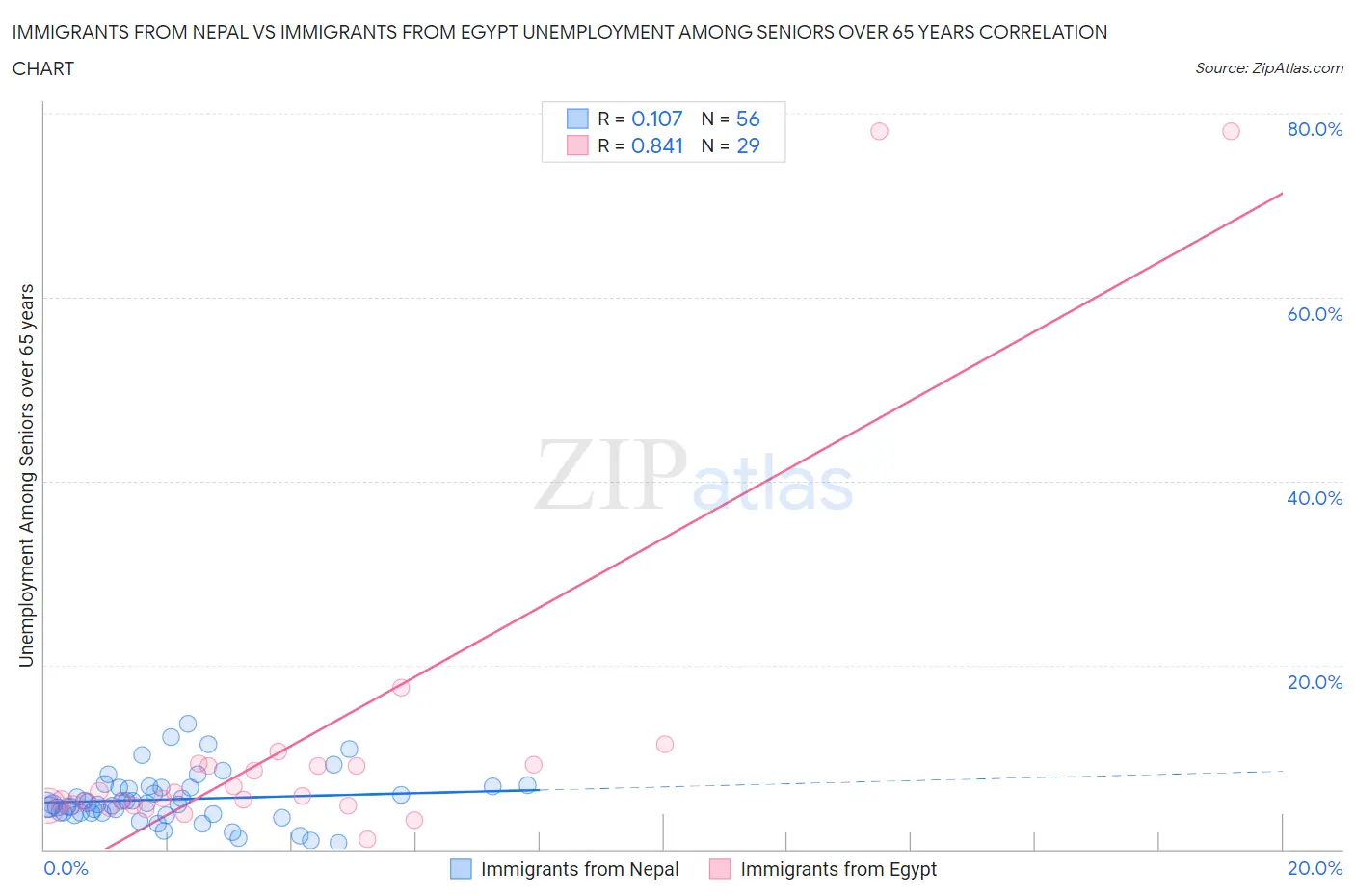 Immigrants from Nepal vs Immigrants from Egypt Unemployment Among Seniors over 65 years