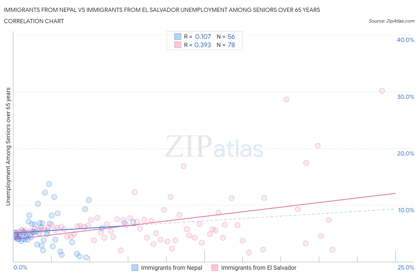 Immigrants from Nepal vs Immigrants from El Salvador Unemployment Among Seniors over 65 years