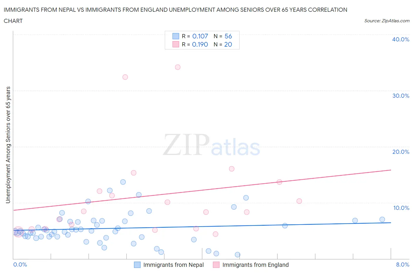 Immigrants from Nepal vs Immigrants from England Unemployment Among Seniors over 65 years