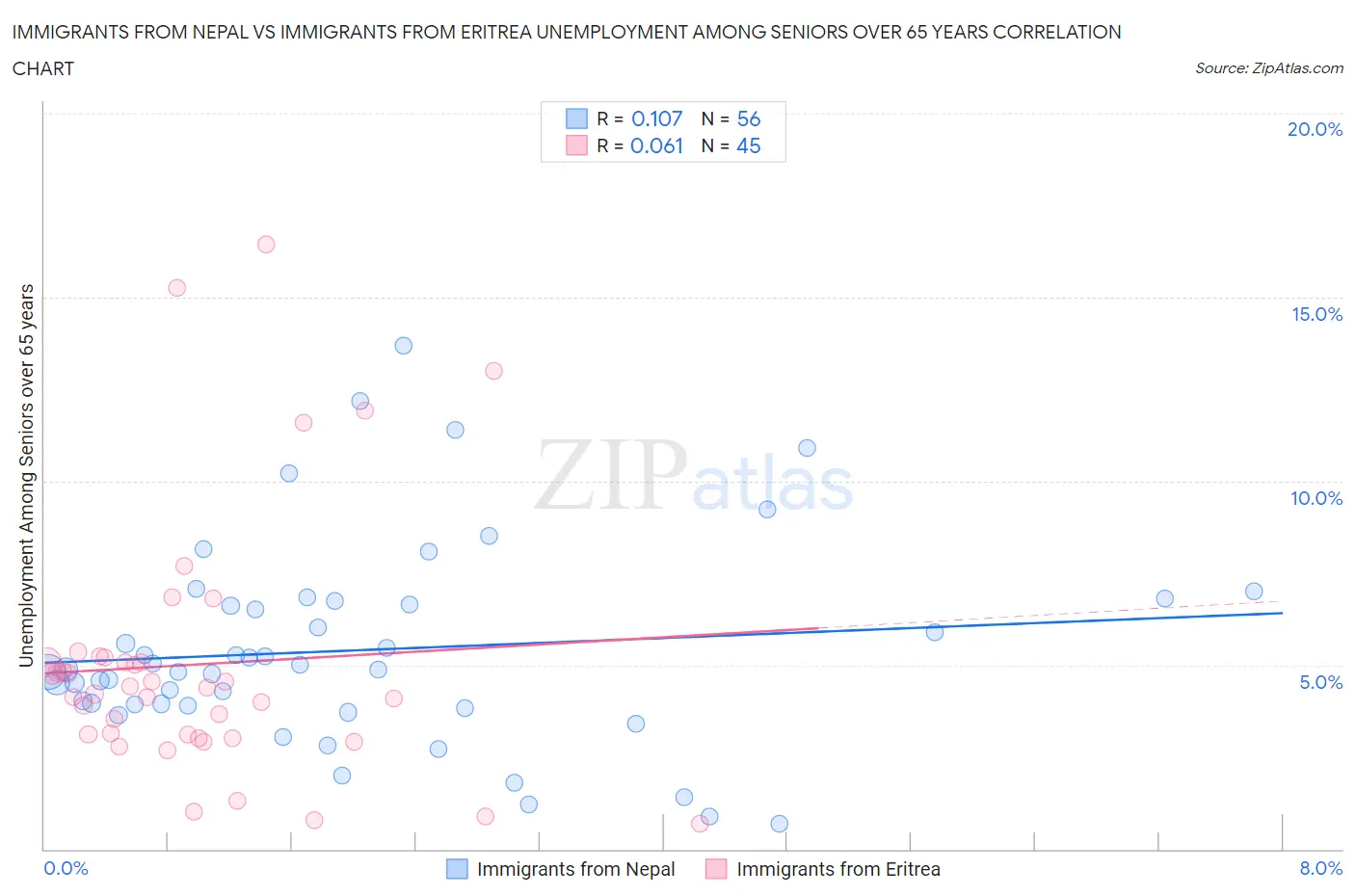 Immigrants from Nepal vs Immigrants from Eritrea Unemployment Among Seniors over 65 years