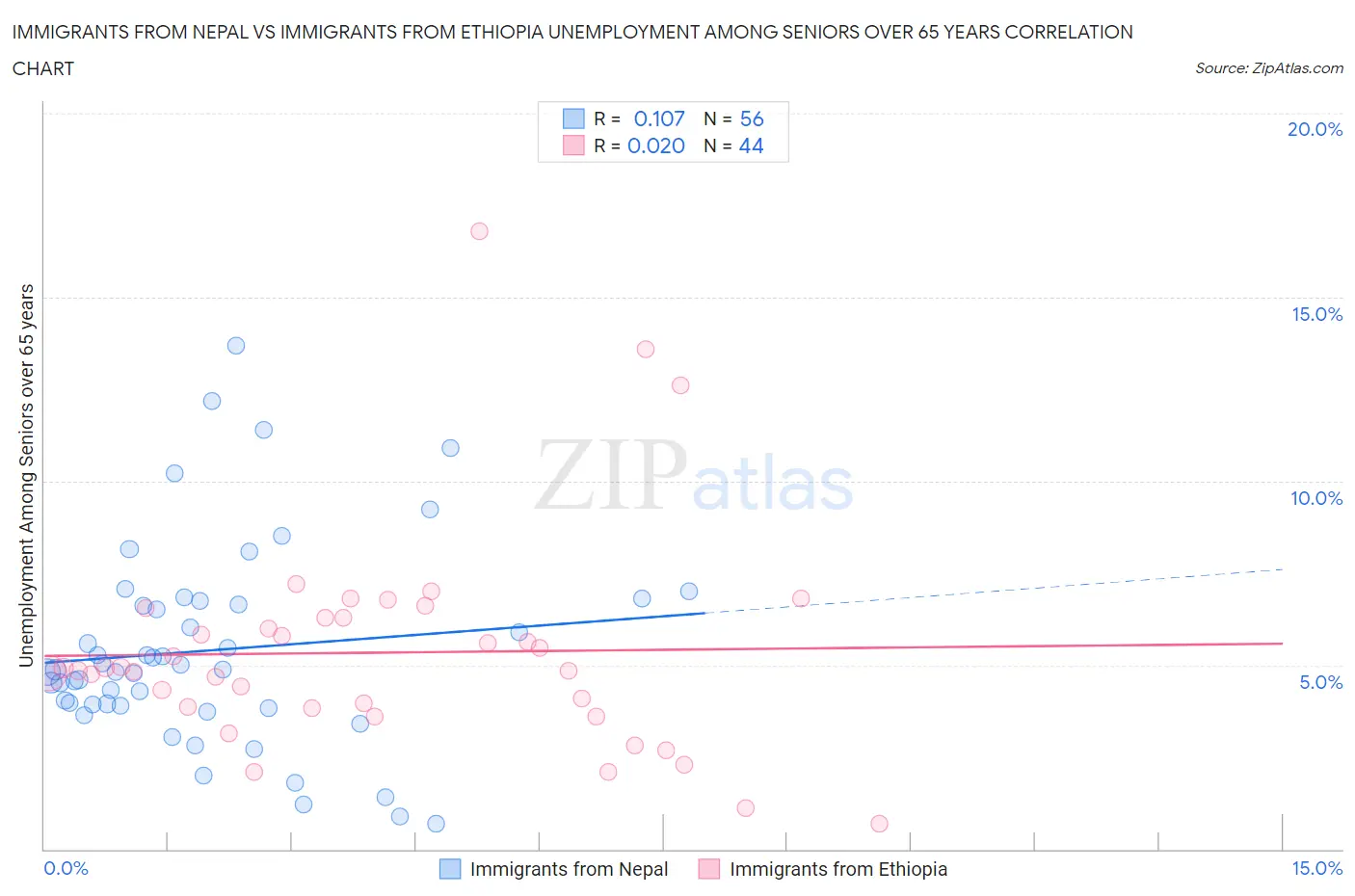 Immigrants from Nepal vs Immigrants from Ethiopia Unemployment Among Seniors over 65 years