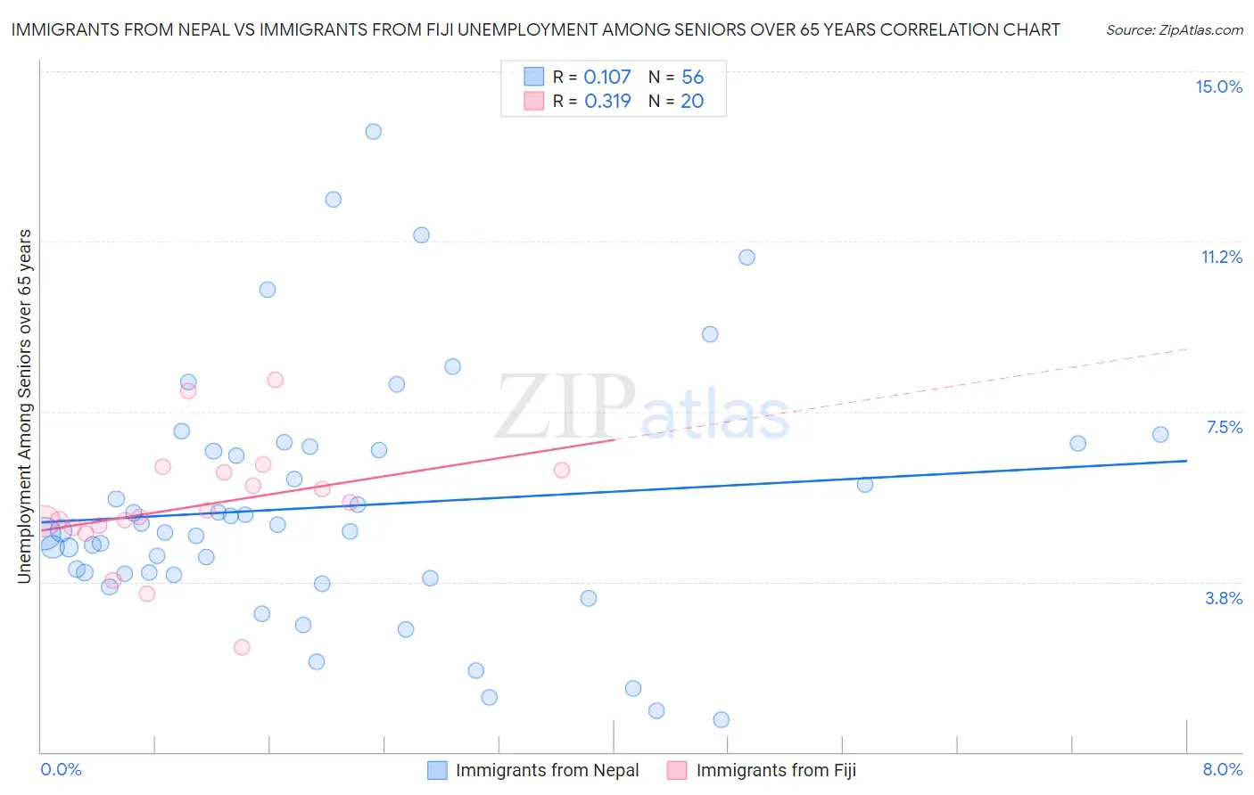 Immigrants from Nepal vs Immigrants from Fiji Unemployment Among Seniors over 65 years