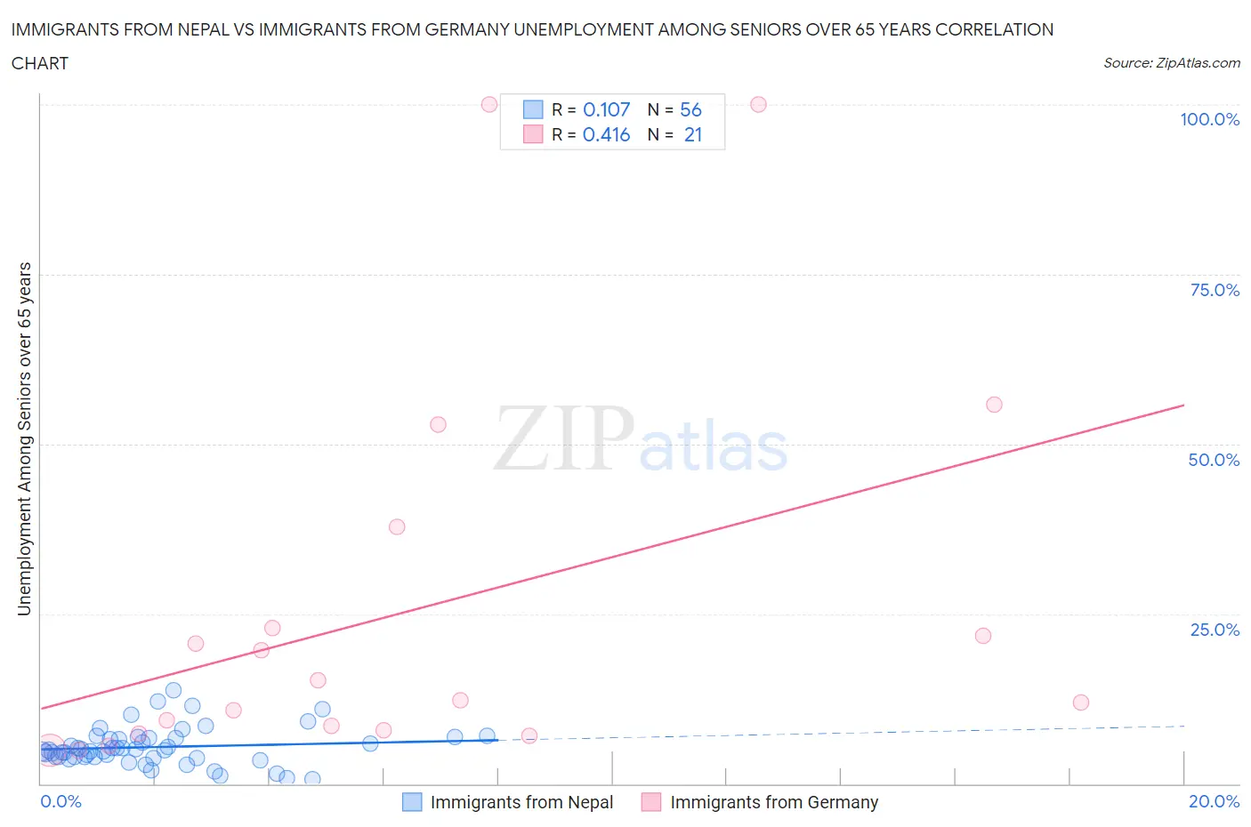 Immigrants from Nepal vs Immigrants from Germany Unemployment Among Seniors over 65 years