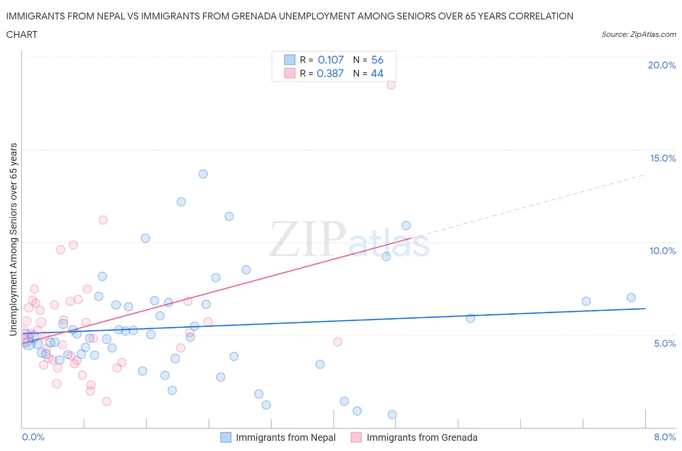 Immigrants from Nepal vs Immigrants from Grenada Unemployment Among Seniors over 65 years