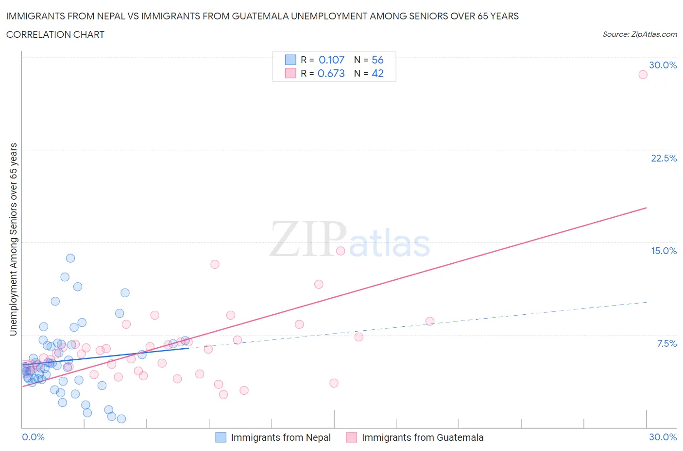 Immigrants from Nepal vs Immigrants from Guatemala Unemployment Among Seniors over 65 years
