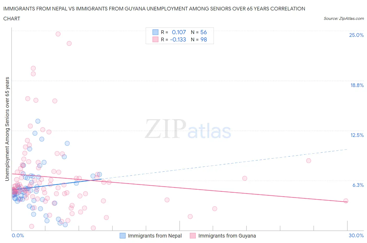 Immigrants from Nepal vs Immigrants from Guyana Unemployment Among Seniors over 65 years