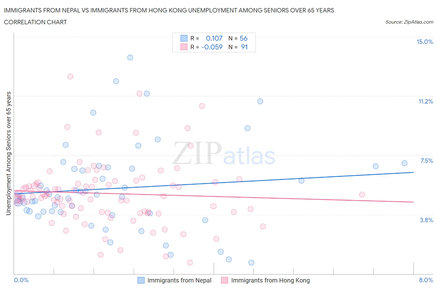 Immigrants from Nepal vs Immigrants from Hong Kong Unemployment Among Seniors over 65 years
