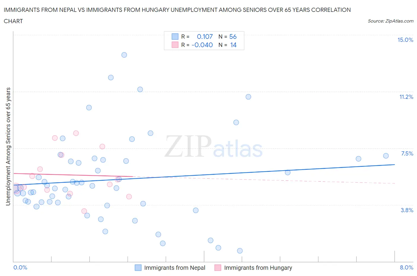 Immigrants from Nepal vs Immigrants from Hungary Unemployment Among Seniors over 65 years