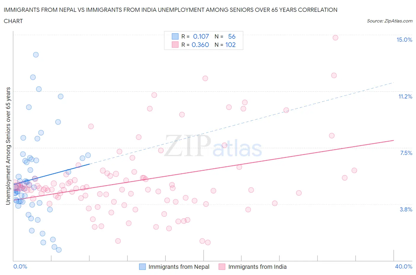 Immigrants from Nepal vs Immigrants from India Unemployment Among Seniors over 65 years