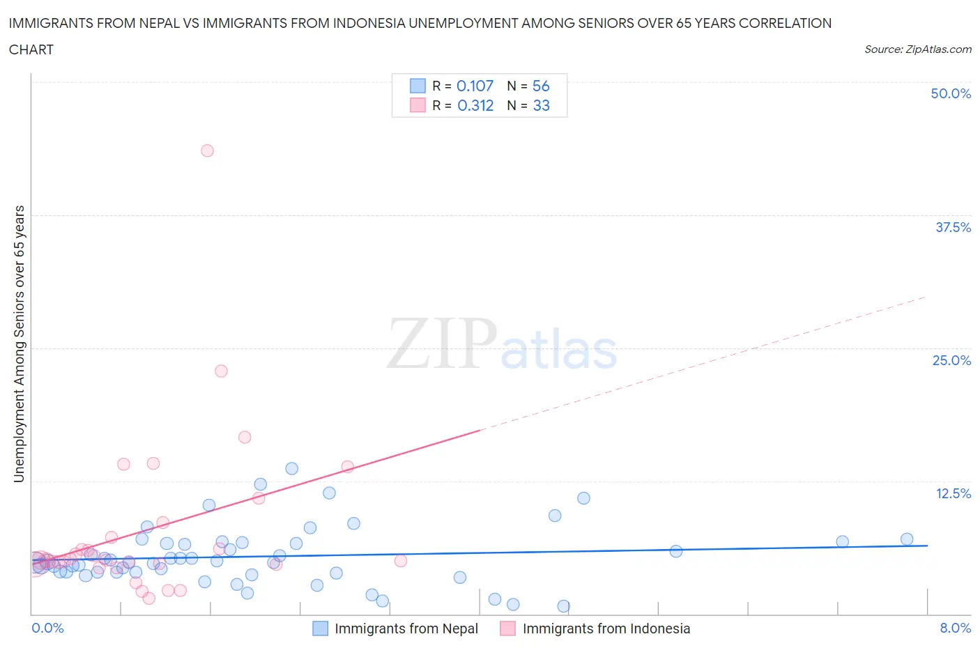 Immigrants from Nepal vs Immigrants from Indonesia Unemployment Among Seniors over 65 years