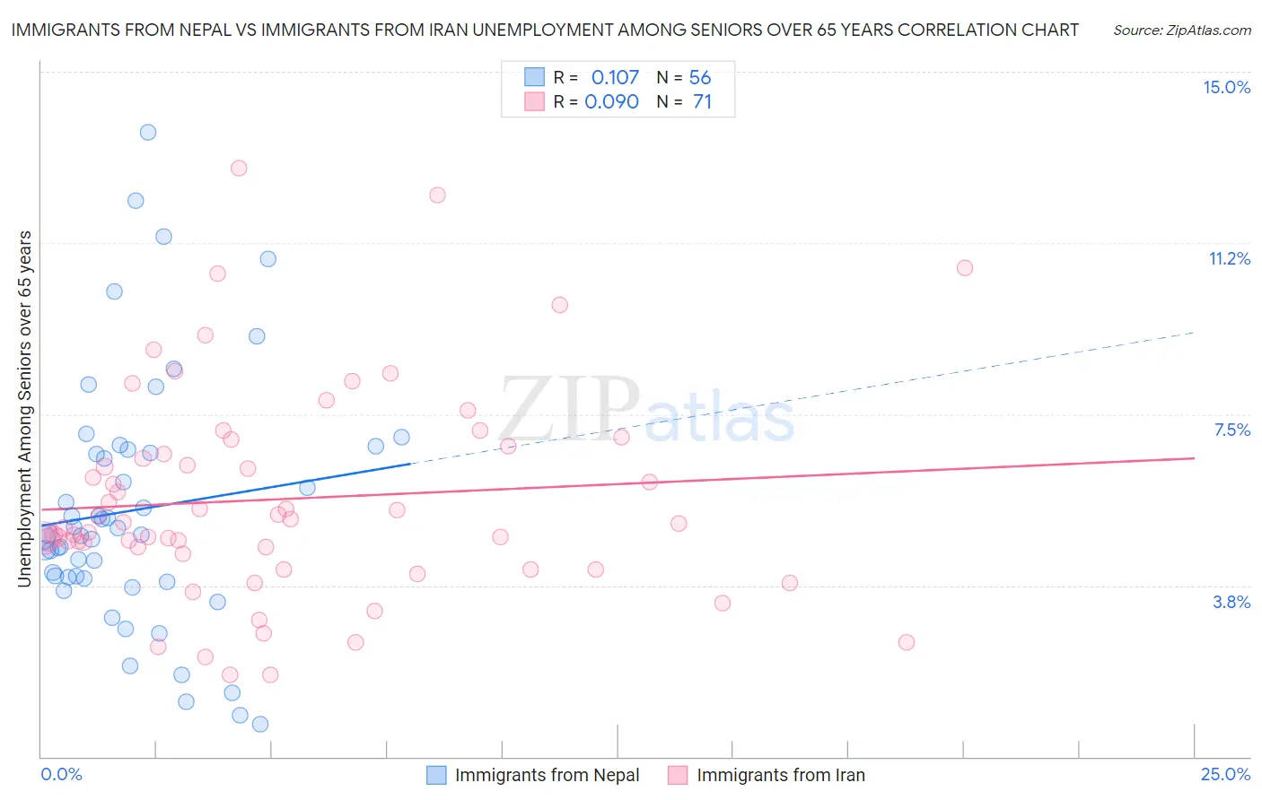 Immigrants from Nepal vs Immigrants from Iran Unemployment Among Seniors over 65 years