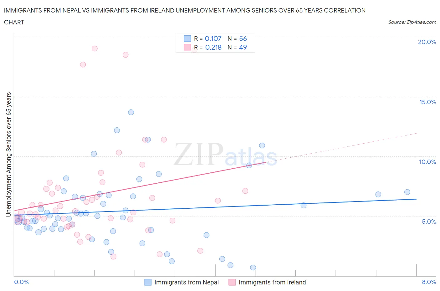 Immigrants from Nepal vs Immigrants from Ireland Unemployment Among Seniors over 65 years