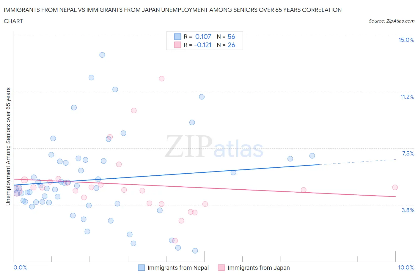 Immigrants from Nepal vs Immigrants from Japan Unemployment Among Seniors over 65 years