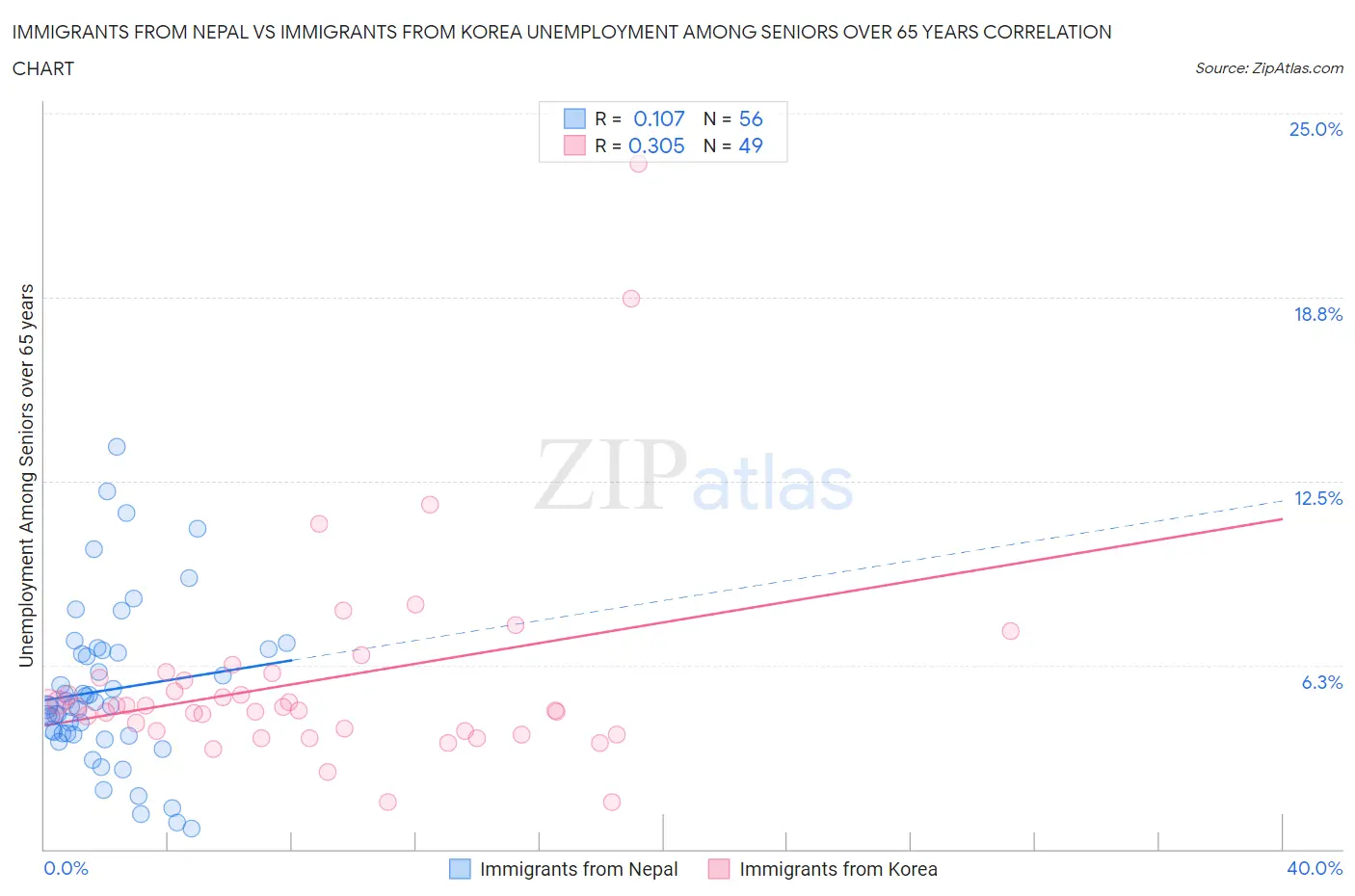Immigrants from Nepal vs Immigrants from Korea Unemployment Among Seniors over 65 years