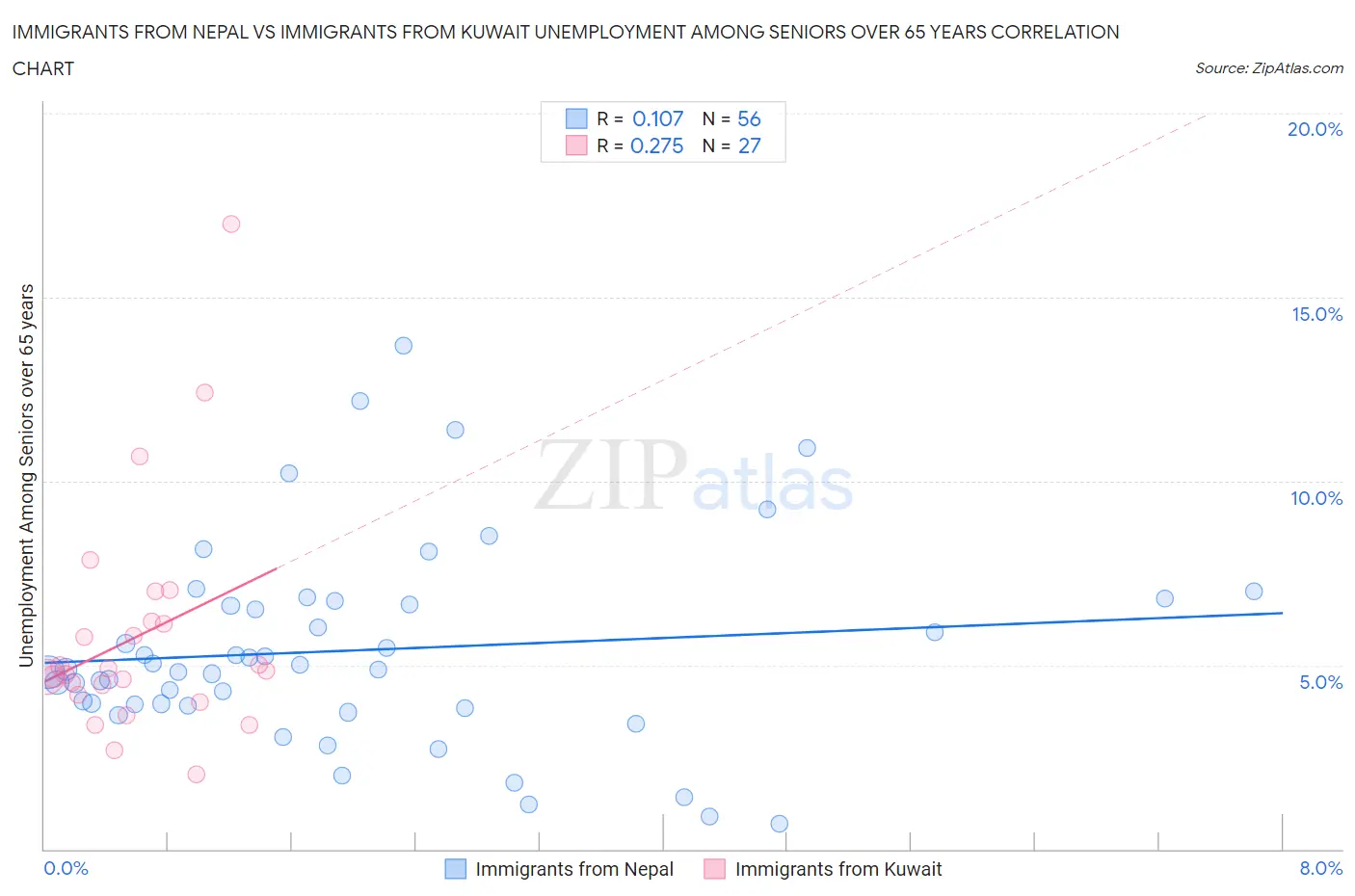 Immigrants from Nepal vs Immigrants from Kuwait Unemployment Among Seniors over 65 years