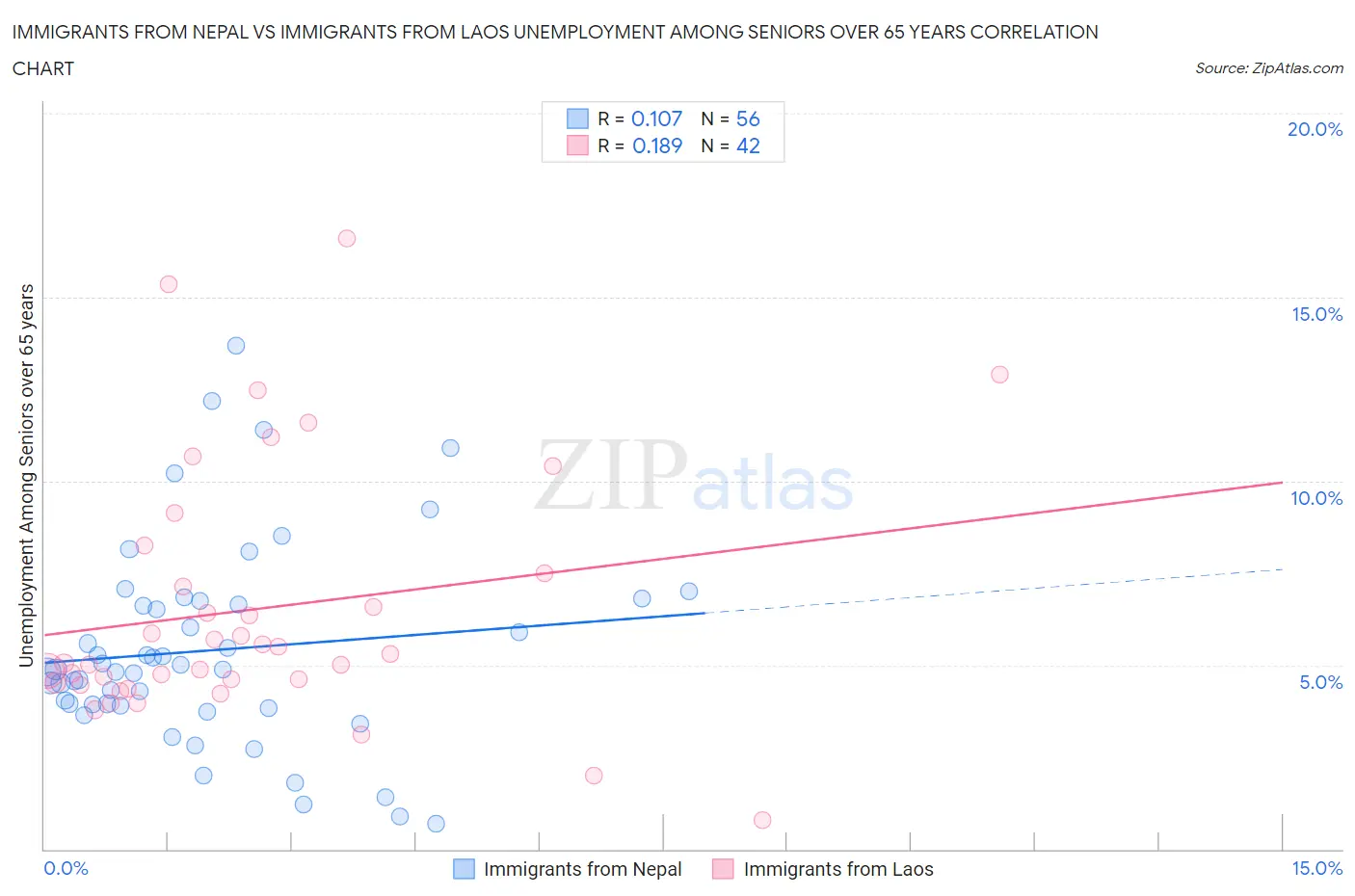 Immigrants from Nepal vs Immigrants from Laos Unemployment Among Seniors over 65 years