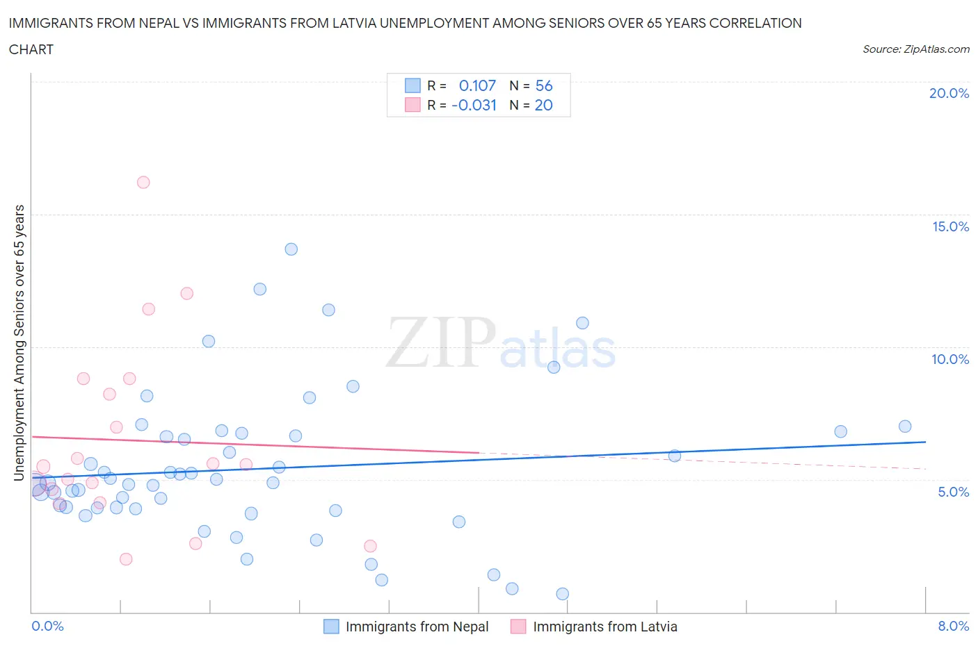 Immigrants from Nepal vs Immigrants from Latvia Unemployment Among Seniors over 65 years