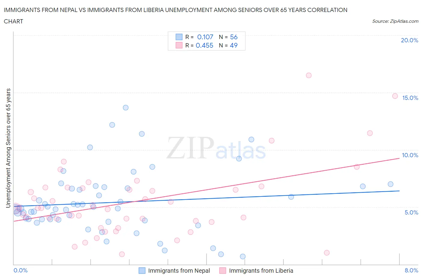 Immigrants from Nepal vs Immigrants from Liberia Unemployment Among Seniors over 65 years