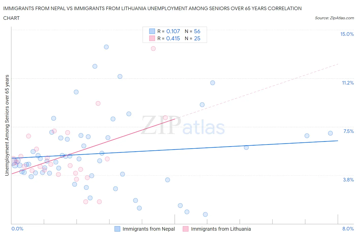 Immigrants from Nepal vs Immigrants from Lithuania Unemployment Among Seniors over 65 years