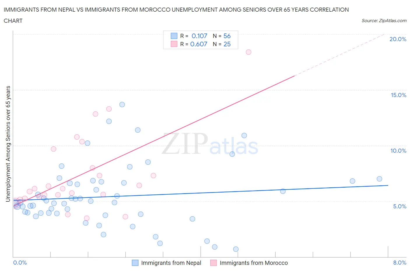 Immigrants from Nepal vs Immigrants from Morocco Unemployment Among Seniors over 65 years