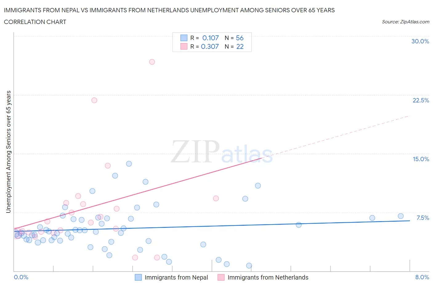 Immigrants from Nepal vs Immigrants from Netherlands Unemployment Among Seniors over 65 years