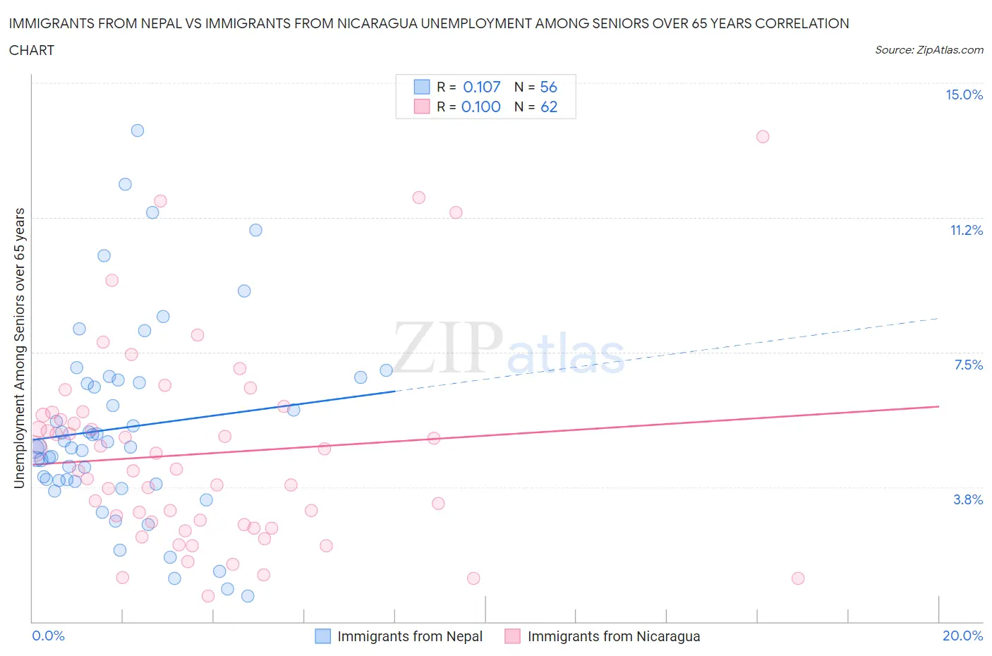 Immigrants from Nepal vs Immigrants from Nicaragua Unemployment Among Seniors over 65 years