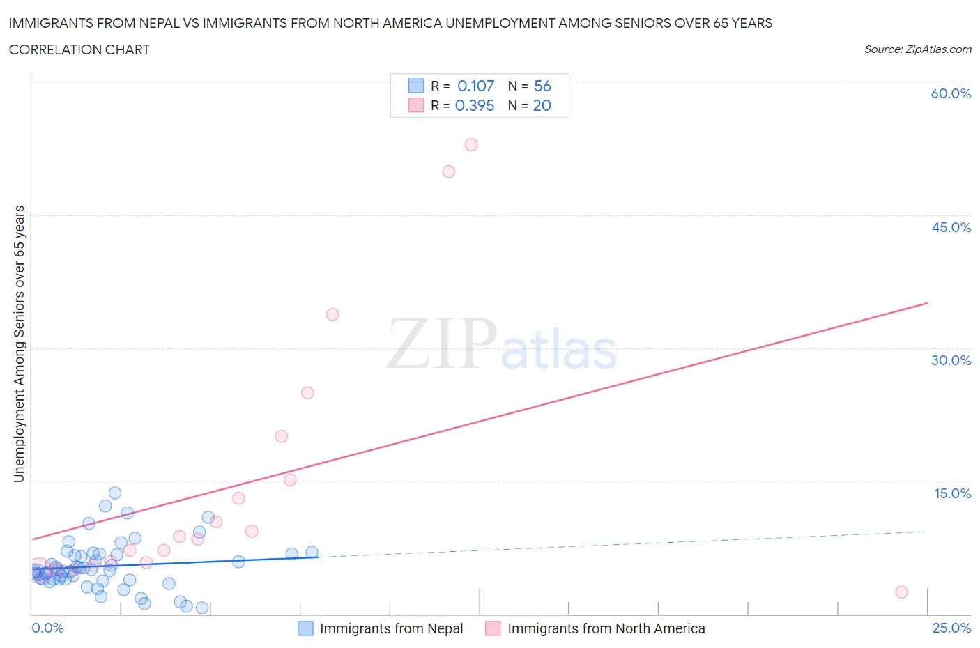 Immigrants from Nepal vs Immigrants from North America Unemployment Among Seniors over 65 years