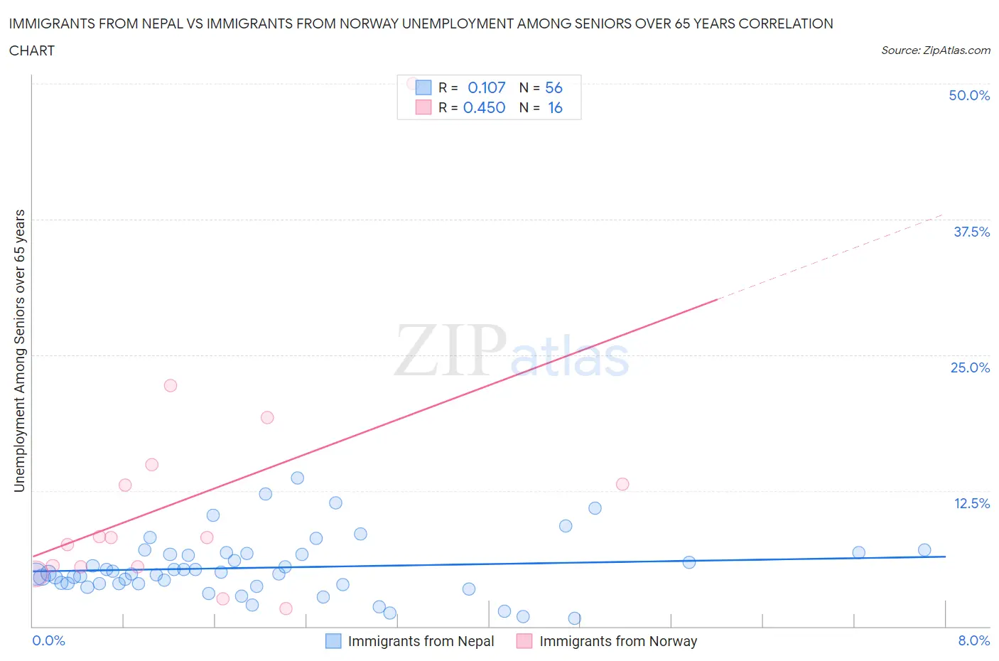 Immigrants from Nepal vs Immigrants from Norway Unemployment Among Seniors over 65 years
