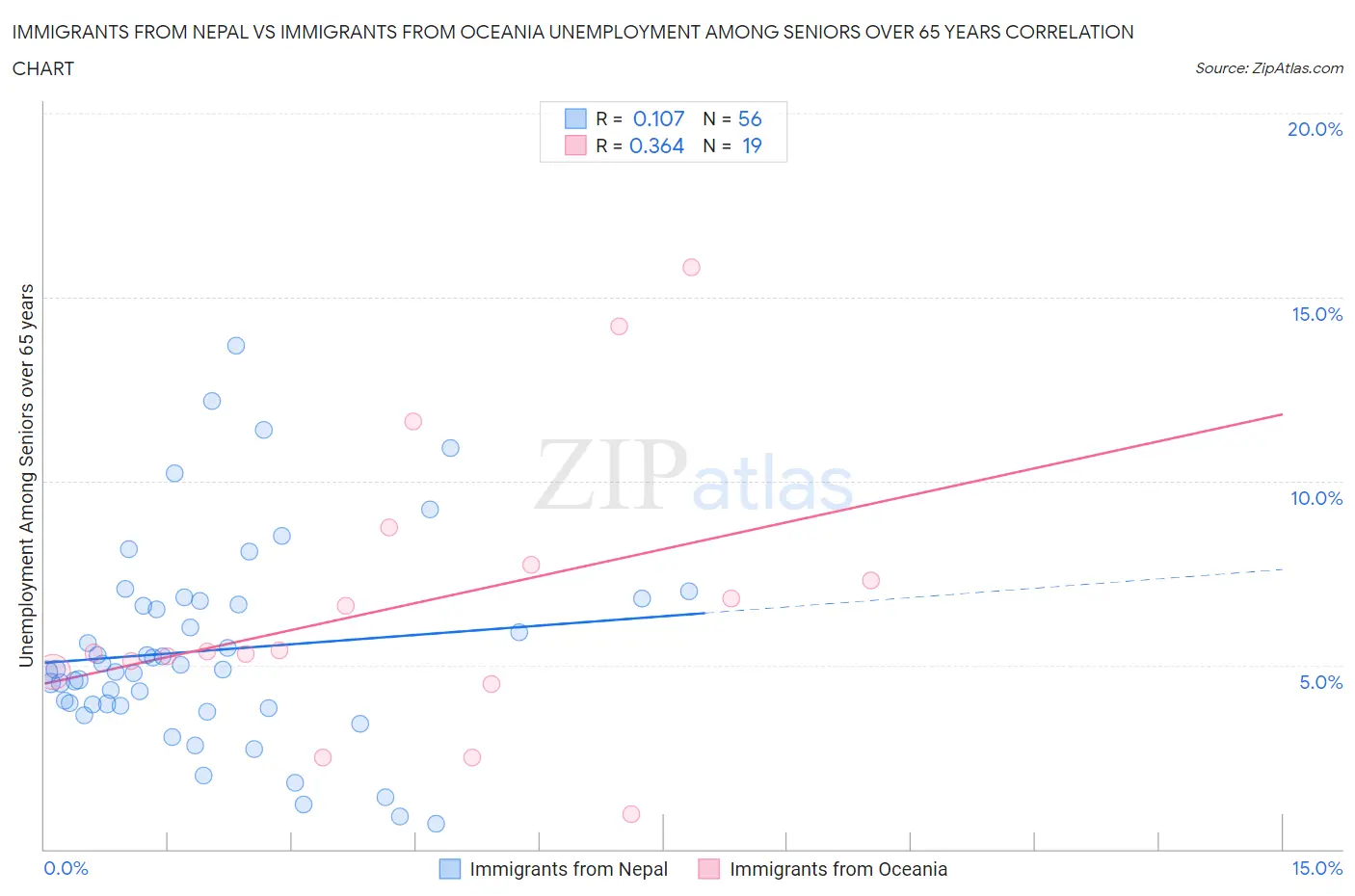 Immigrants from Nepal vs Immigrants from Oceania Unemployment Among Seniors over 65 years